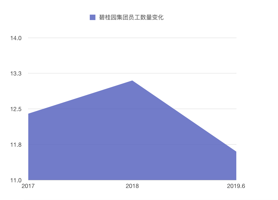 碧桂园人数 碧桂园人数