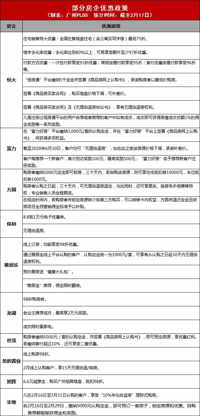 头部房企打响线上促销大战        