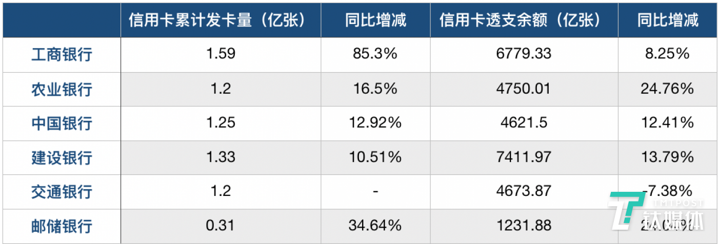 各银行信用卡发卡量