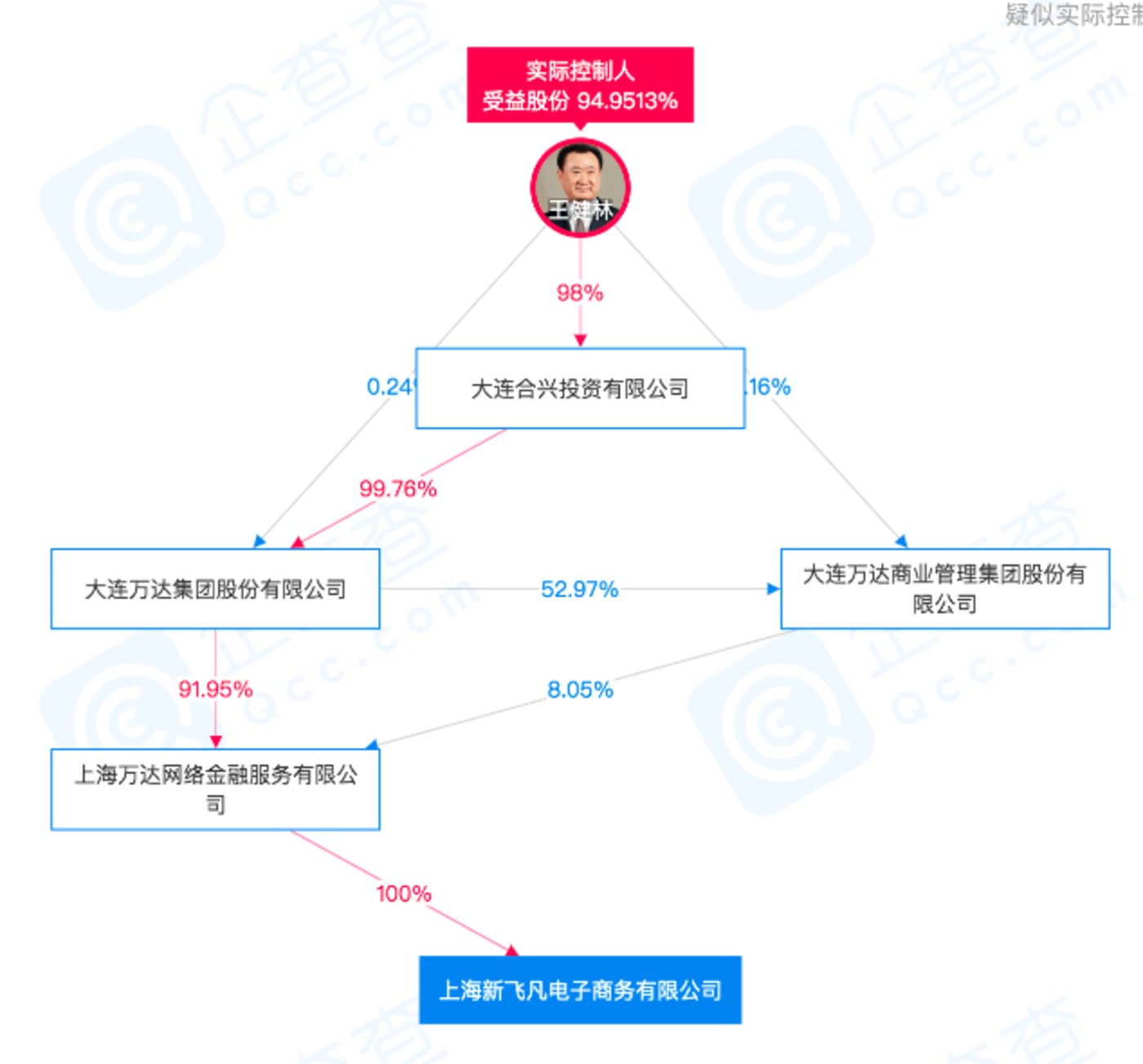 王健林电商帝国梦碎:曾拉拢腾讯百度组局,一年换一个负责人 王健林为“新飞凡”实际控制人(来源“某企业信息查询平台”)
