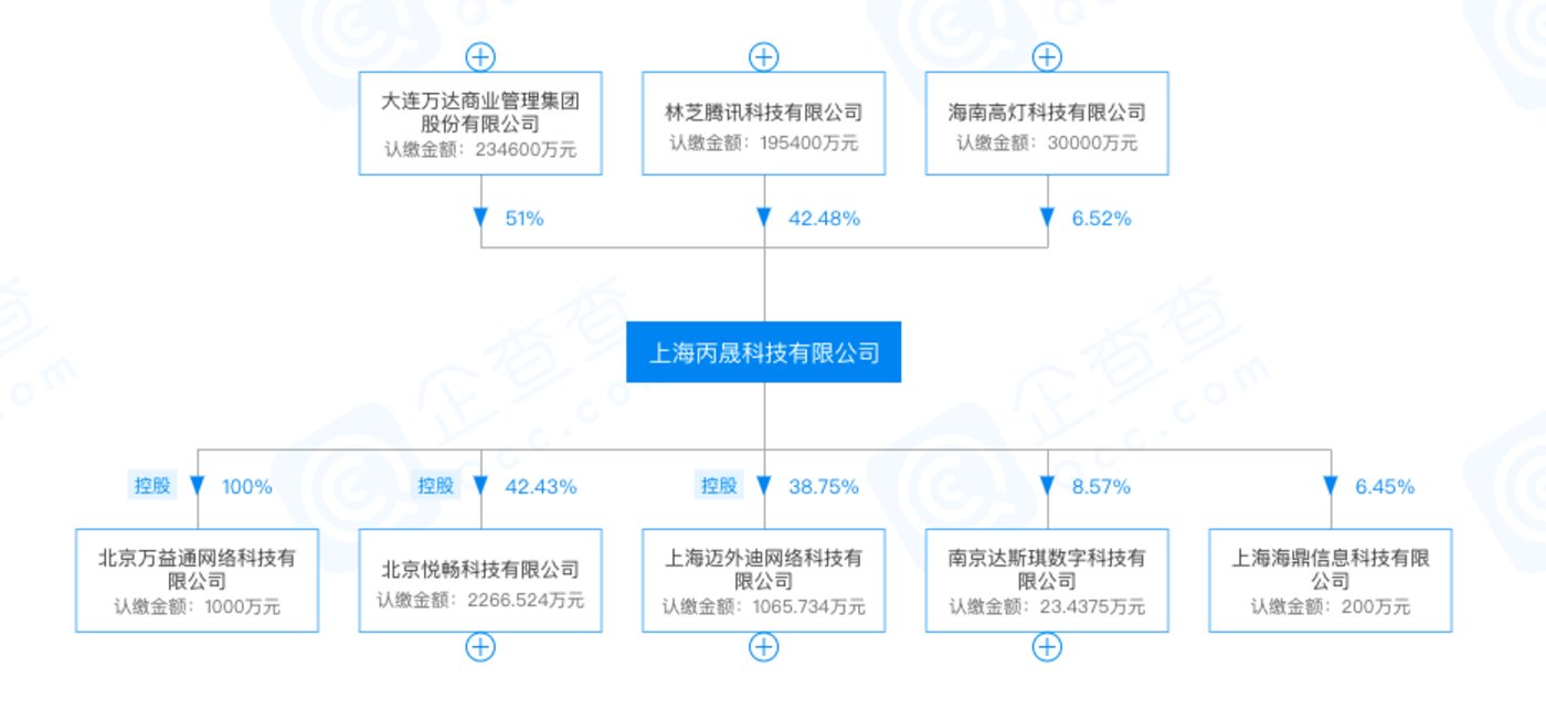 王健林电商帝国梦碎:曾拉拢腾讯百度组局,一年换一个负责人 上海丙晟科技两大股东分别为大连万达商管集团和林芝腾讯(来源“某企业信息查询平台”)