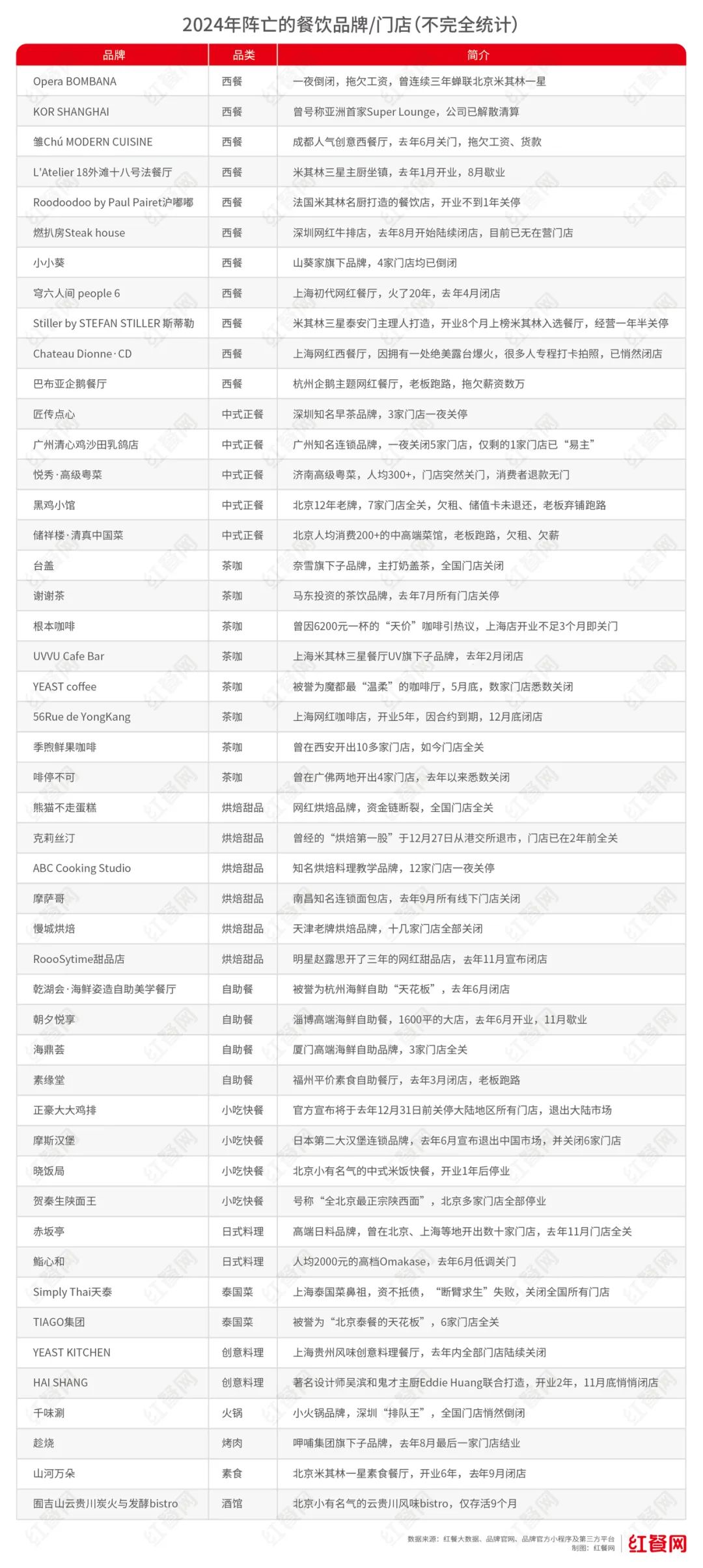 一年近300万家餐厅“阵亡”，2025年餐饮人何去何从？