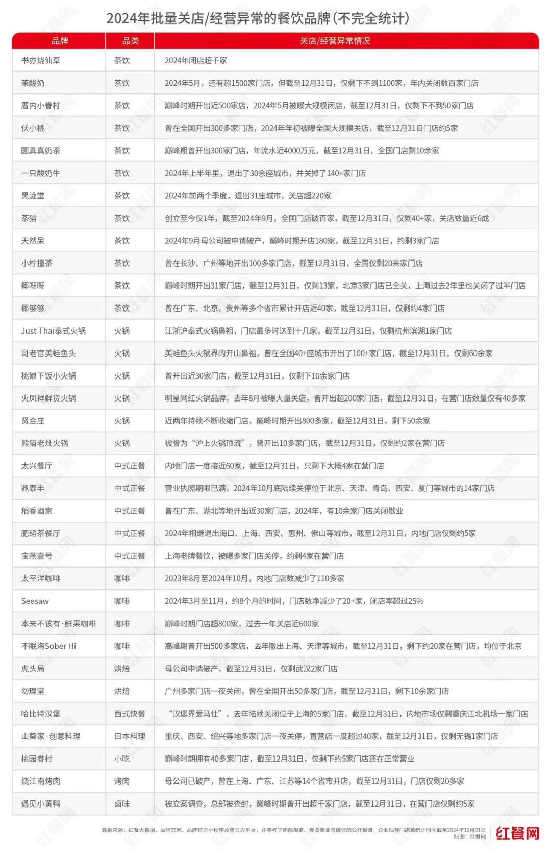 一年近300万家餐厅“阵亡”，2025年餐饮人何去何从？