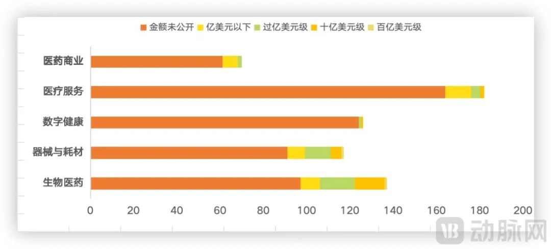 医疗并购规模缩水，回暖信号已现