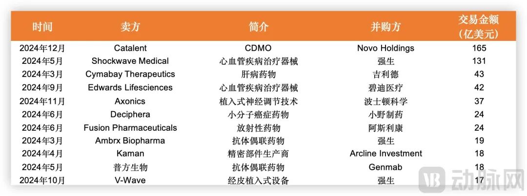 医疗并购规模缩水，回暖信号已现