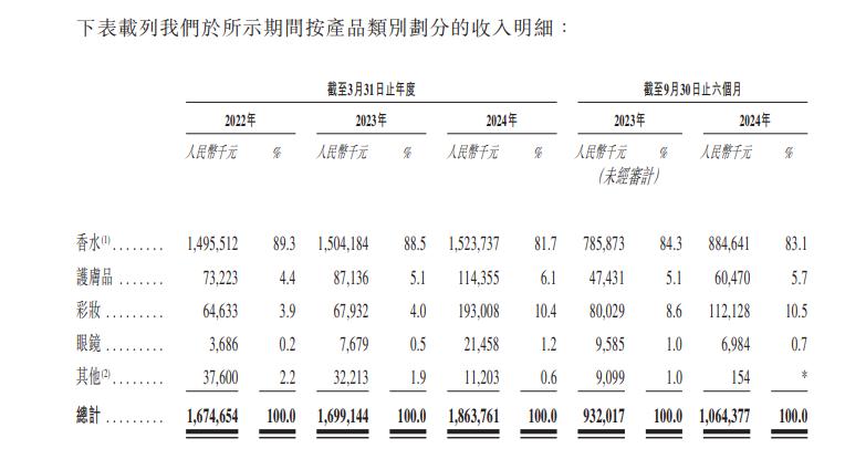 手握爱马仕的“中国香水第一股”来了