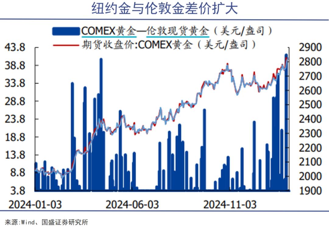 黄金之外别无选择