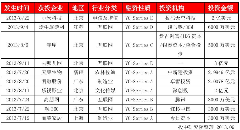 北京创投机构
